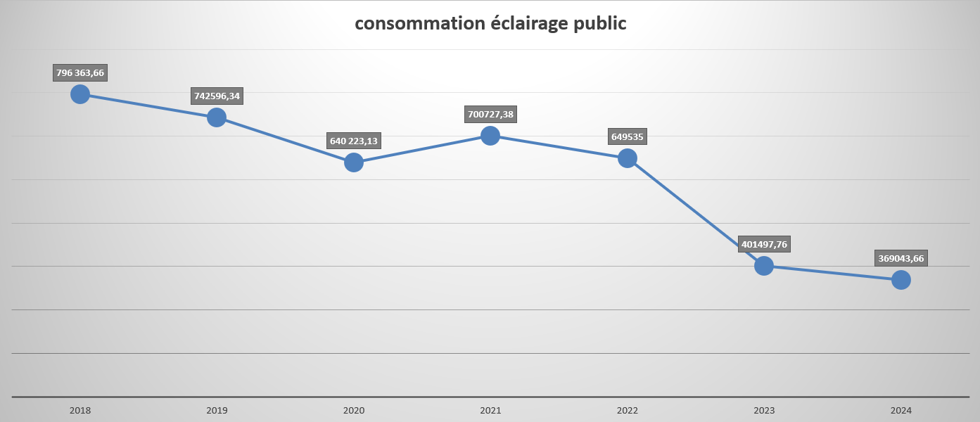 Regard consommation energie collectivite 2