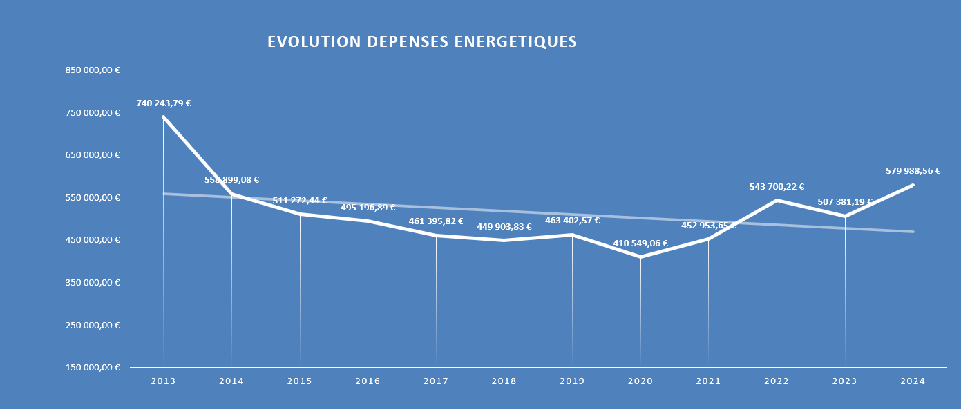 Regard consommation energie collectivite 3